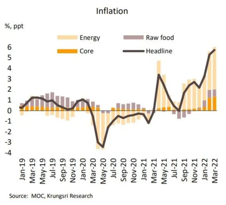 อัตราเงินเฟ้อเดือนมีนาคมเพิ่มขึ้นต่อเนื่อ...