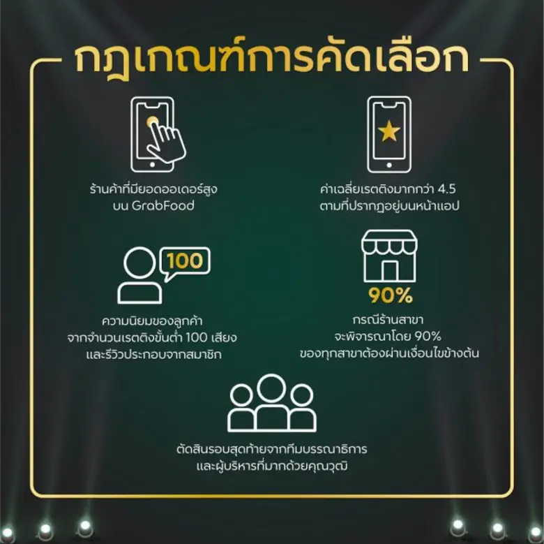 แกร็บฟู้ด เปิดโผ 30 สุดยอดร้านเดลิเวอรีแห่งปี การันตีความอร่อยด้วยรางวัล #GrabThumbsUp Awards 2022