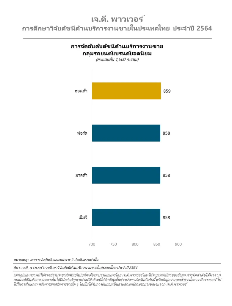 ฮอนด้าครองอันดับสูงสุดด้านบริการงานขายในป...