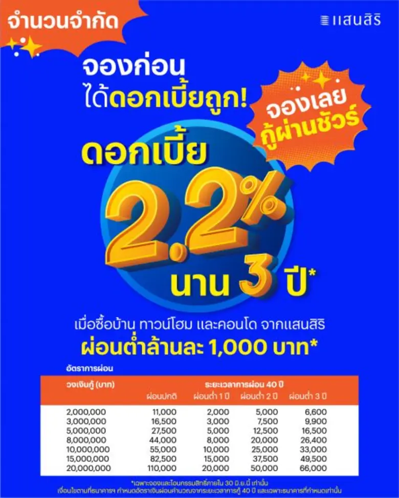 แสนสิริเผยยอดขายไตรมาสแรกปี 65 ทำผลงานได้กว่า 7,200 ล้านบาท Sold out รวด 3 โครงการแนวราบ พร้อมจ่อคิวปิดขายอีก 10 โครงการ