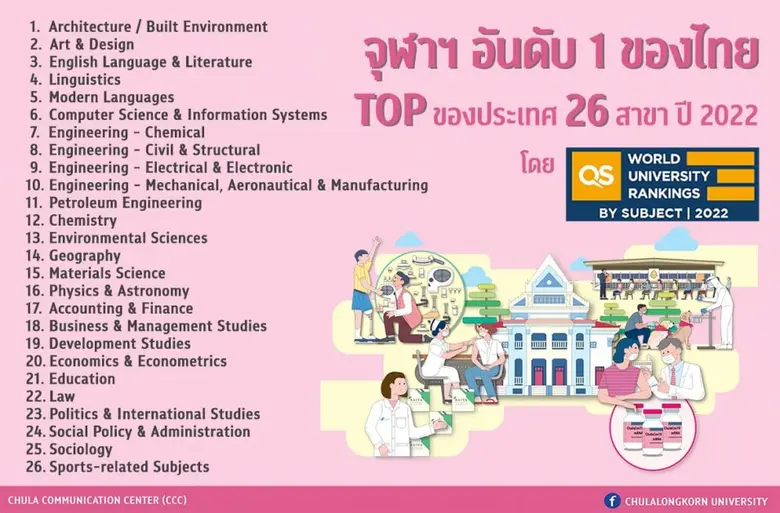 จุฬาฯ ที่ 1 ของไทย TOP 26 สาขาการจัดอันดับมหาวิทยาลัย โดย QS World University Rankings by Subject 2022