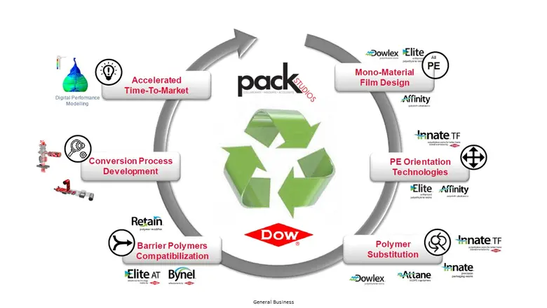 Dow ชี้เทรนด์บรรจุภัณฑ์เพื่อความยั่งยืน แนะทางรอดธุรกิจและสิ่งแวดล้อม