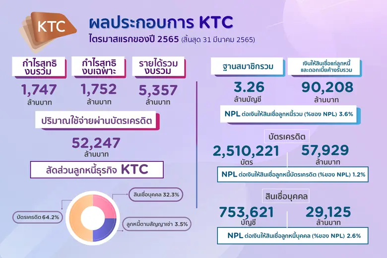 เคทีซีชี้หากสภาวะเศรษฐกิจดีต่อเนื่อง มั่น...