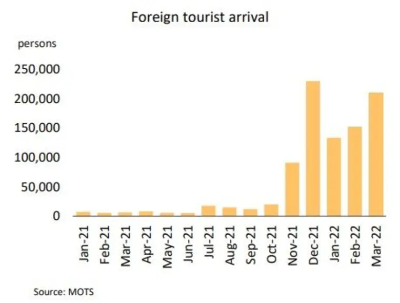 ทางการผ่อนคลายมาตรการเดินทางเข้าประเทศเพิ...