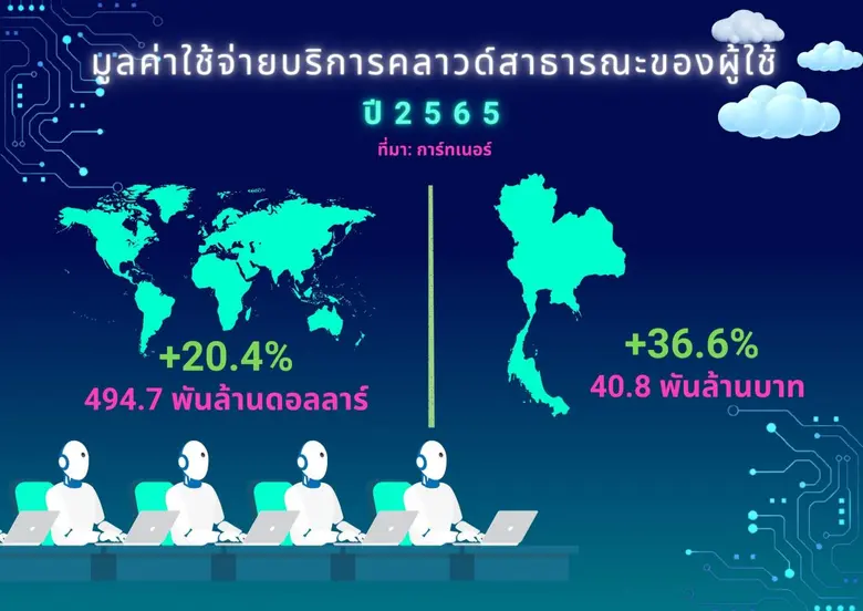 เผย IaaS, DaaS และ PaaS คือ 3 ตลาดคลาวด์ท...