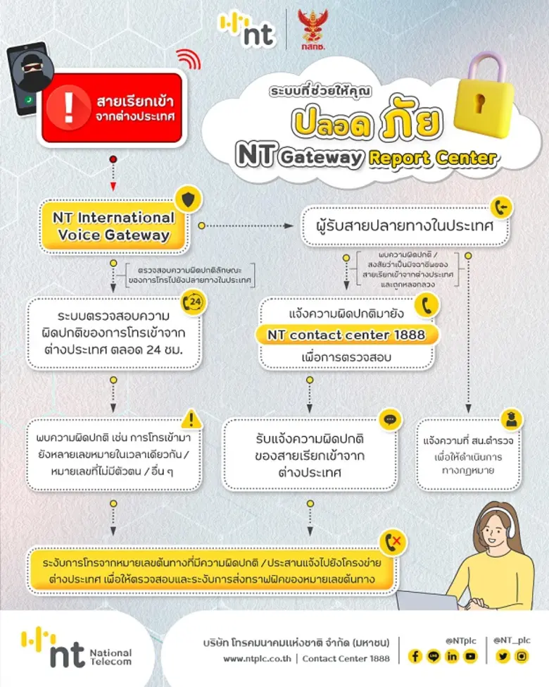 NT จัดทำระบบตรวจสอบเพื่อระงับการโทรเข้าจา...