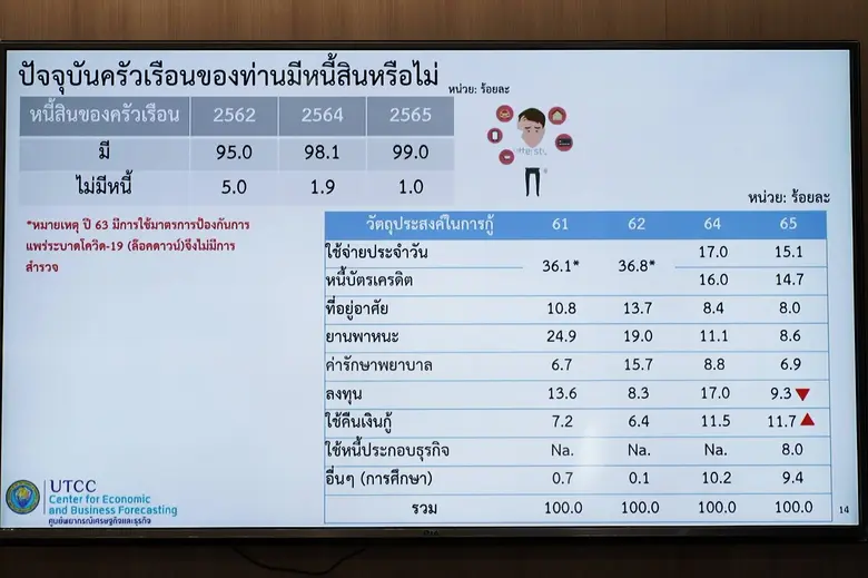 ม.หอการค้าไทย แถลงข่าวผลสำรวจวันแรงงานไทย