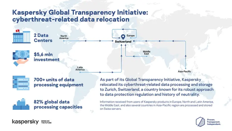 Kaspersky ย้ายการประมวลผลข้อมูลที่เกี่ยวข...