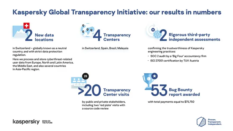 Kaspersky ดำเนินงานโปร่งใสต่อเนื่อง ย้ายการประมวลผลไปสวิตเซอร์แลนด์เพิ่ม