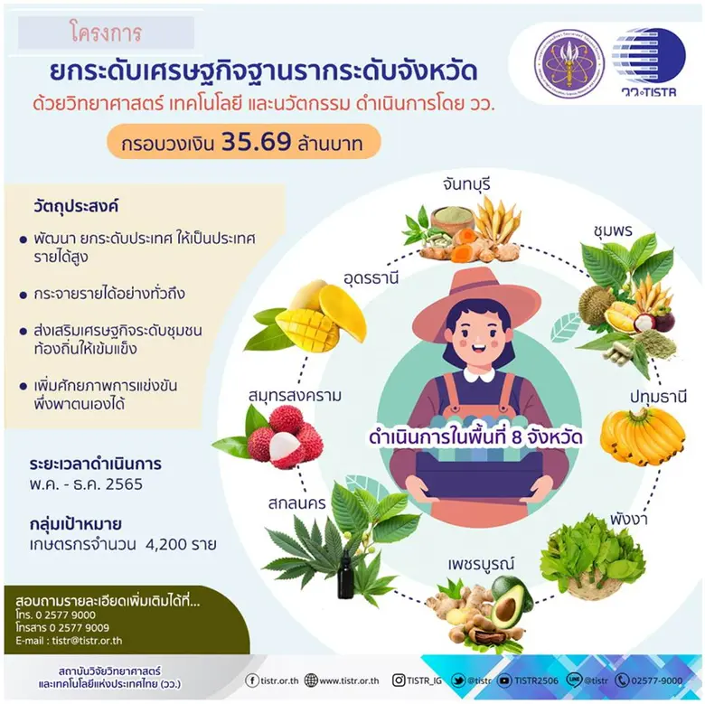 วว. ยกระดับเศรษฐกิจฐานรากจังหวัดสมุทรสงครามด้วยวิทยาศาสตร์ เทคโนโลยี และนวัตกรรม ถ่ายทอดเทคโนโลยีการผลิตพืชตามฤดูกาล ยืดอายุหลังการเก็บเกี่ยว