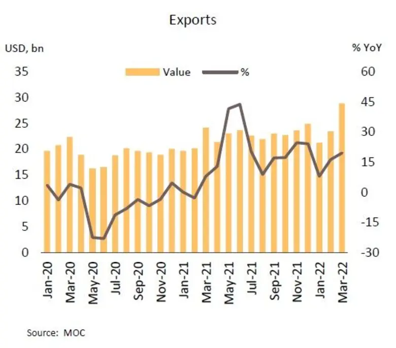 วิจัยกรุงศรีมองว่า แม้มูลค่าส่งออกเดือนมี...