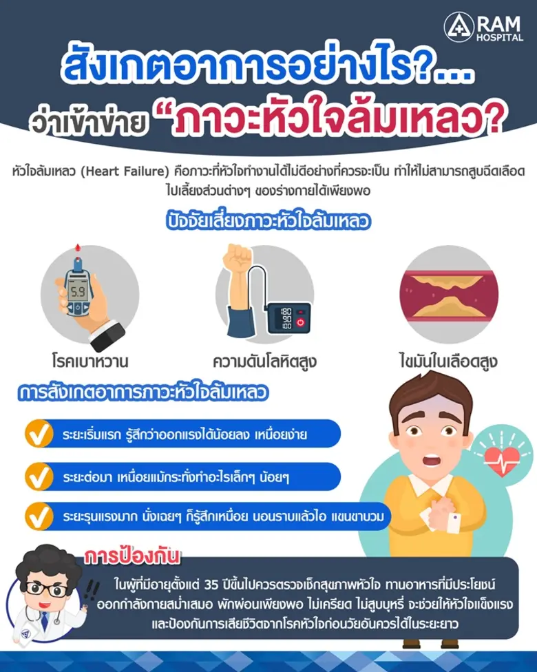 สังเกตอาการอย่างไร?... ว่าเข้าข่าย "ภาวะหัวใจล้มเหลว?