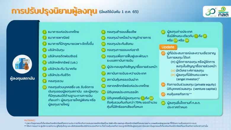 ก.ล.ต. เตรียมปรับปรุงนิยามผู้ลงทุนรายใหญ่ของกองทุนรวมโครงสร้างพื้นฐานและทรัสต์เพื่อการลงทุนในโครงสร้างพื้นฐานให้สอดคล้องกับคุณสมบัติและความสามารถในการรับความเสี่ยง