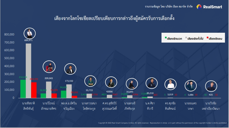 ยิ่งใกล้วันเลือกตั้ง กระแสความคิดเห็นยิ่ง...