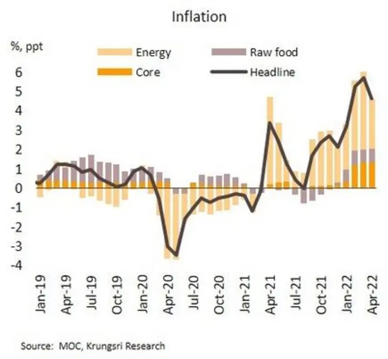 วิจัยกรุงศรีรายงานว่า แม้อัตราเงินเฟ้อเดื...