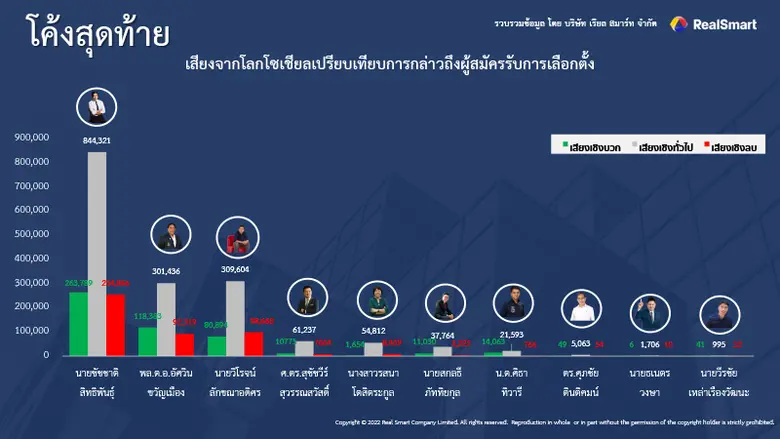 โค้งสุดท้ายเลือกตั้งผู้ว่าฯ กทม. ชาวเน็ตมุ่งความสนใจเพิ่มมากกว่า 39% ในสัปดาห์เดียว 2.6 ล้านข้อความจาก Social Listening พบ "อัศวิน" ถูกพูดถึงแซงนำ "วิโรจน์" ขณะที่ยืนหนึ่งนำโด่งยังเป็น "ชัชชาติ"