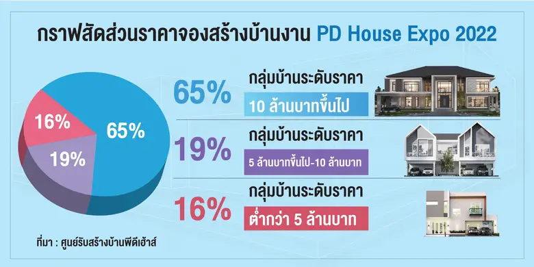 PD House Expo' 22 โกยยอดเฉียด 200 ล.ชี้ราคาวัสดุพุ่ง เร่งผู้บริโภคตัดสินใจ