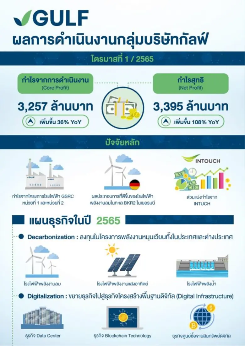 GULF แจ้งผลประกอบการไตรมาส 1/2565 รับรู้ก...
