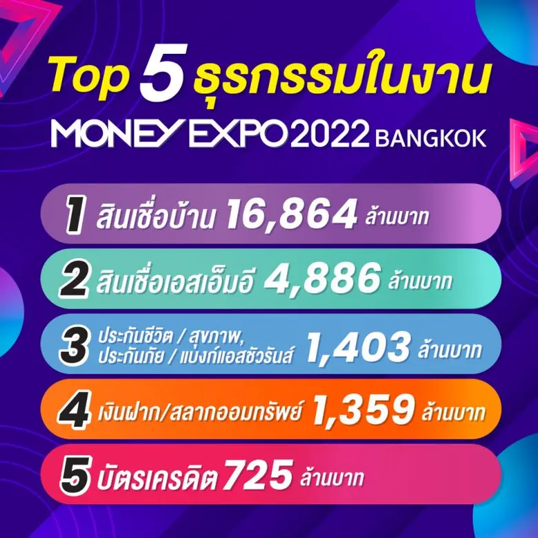 Money Expo 2022 Bangkok  เงินสะพัด 2.6 หมื่นล้านบาท แบงก์เปิดตัวบริการดิจิทัลกันคึกคัก