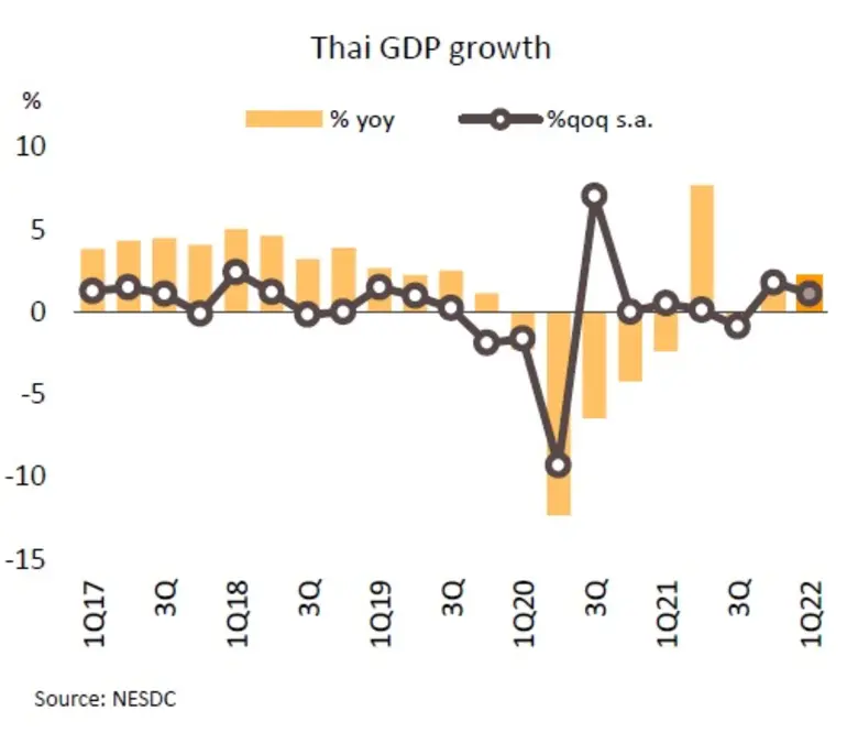 เศรษฐกิจไตรมาสแรกของปี 2565 ขยายตัว 2.2% ...