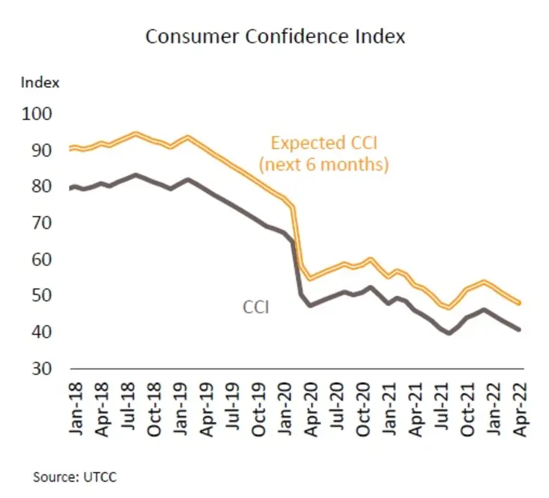 วิจัยกรุงศรีคงประมาณการ GDP ปีนี้ขยายตัว 2.8% ท่ามกลางความเชื่อมั่นที่ยังอ่อนแอและแรงกดดันจากหลายปัจจัย
