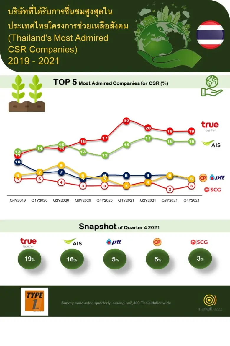 ชนะใจเป็นที่ 1 อีกครั้ง…ทรู เคียงข้างคนไท...