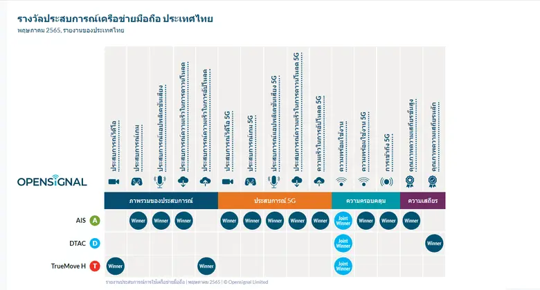 Opensignal ผู้ดำเนินการวิเคราะห์ระบบมือถื...