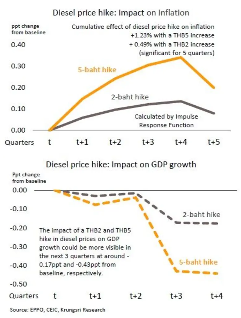 การขยายมาตรการลดภาษีสรรพสามิตน้ำมันดีเซลจ...