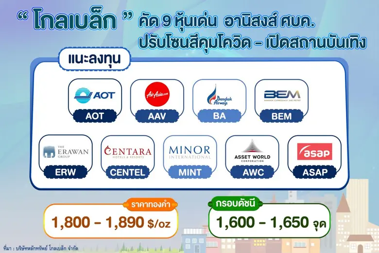 "โกลเบล็ก" มองเงินเฟ้อ-เฟดเร่งขึ้นดอกเบี้ยกดดันดัชนี แนะลงทุนหุ้นรับอานิสงส์ ศบค. ปรับโซนสีคุมโควิด-เปิดสถานบันเทิง