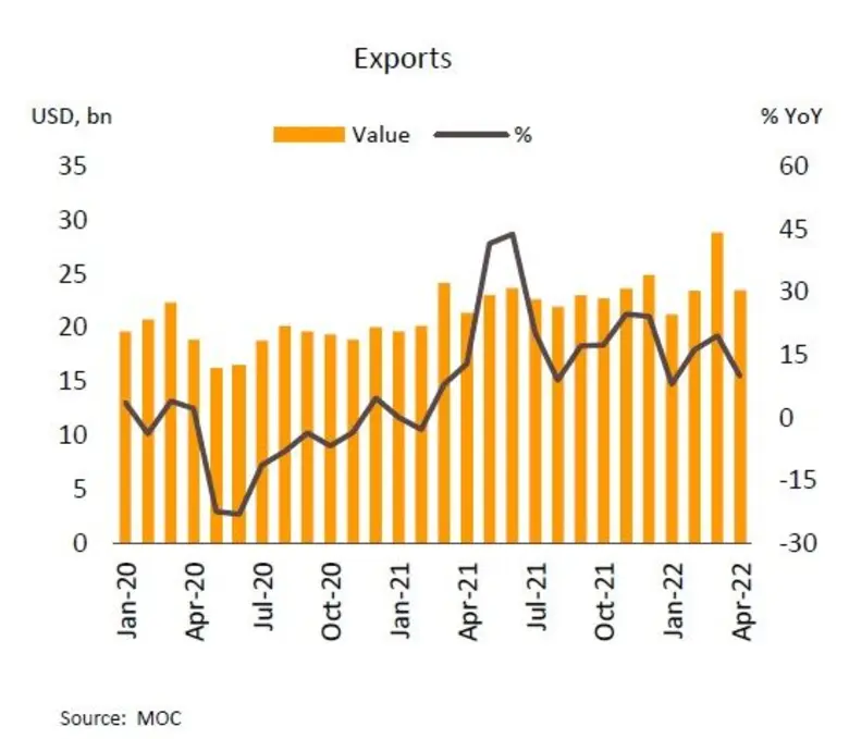 มูลค่าส่งออกเดือนเมษายนแผ่วลง จากผลกระทบท...