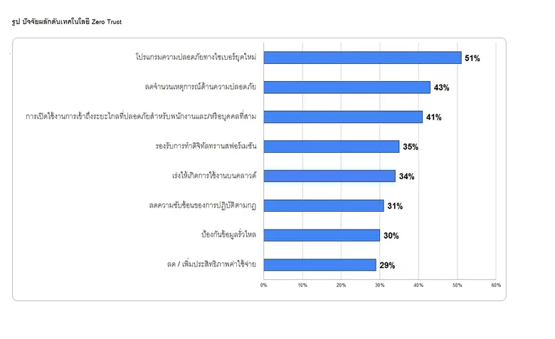 โซลูชัน ZTNA รุ่นแรกยังมีข้อบกพร่องด้านกา...