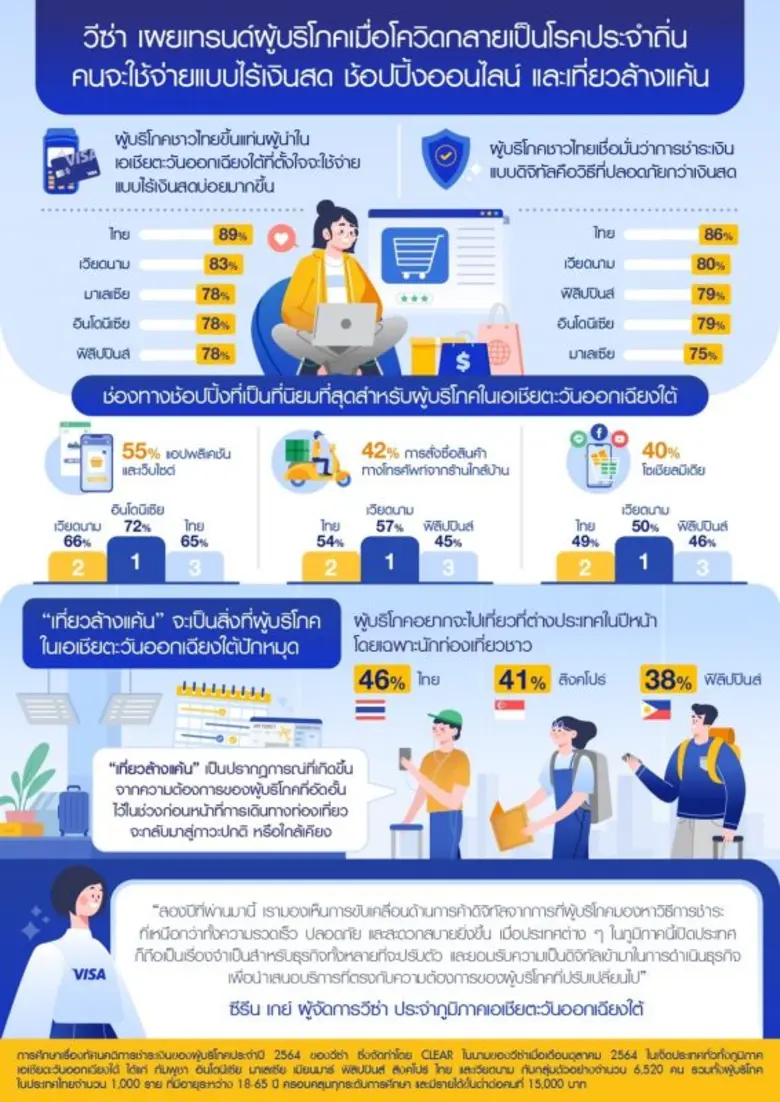 วีซ่า ผู้นำการให้บริการการชำระเงินดิจิทัลระดับโลก เ...