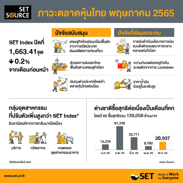 สรุปภาพรวมภาวะตลาดหลักทรัพย์เดือนพฤษภาคม 2565