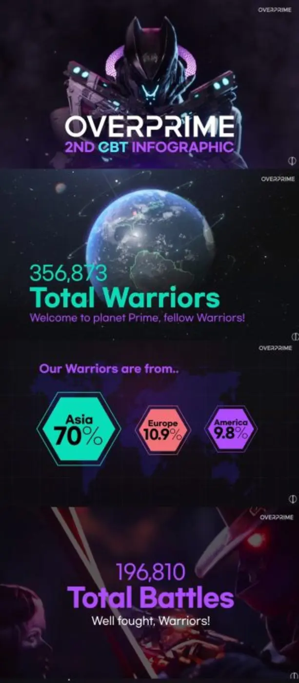 เน็ตมาร์เบิ้ลเผยผลการทดสอบเบต้าแบบปิดครั้งที่ 2 ใน Overprim