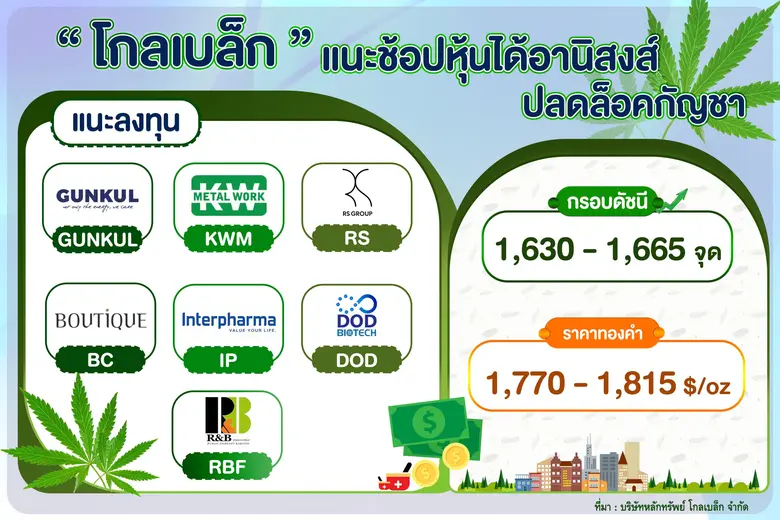 บล. โกลเบล็ก (GBS) ประเมินหุ้นไทยแกว่งตัว...