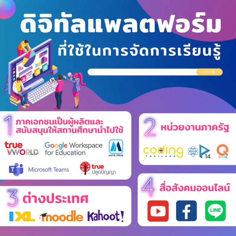 รูปแบบการมีส่วนร่วมของภาคเอกชนในการจัดการเรียนรู้ผ่านดิจิทัลแพลตฟอร์มในปัจจุบัน