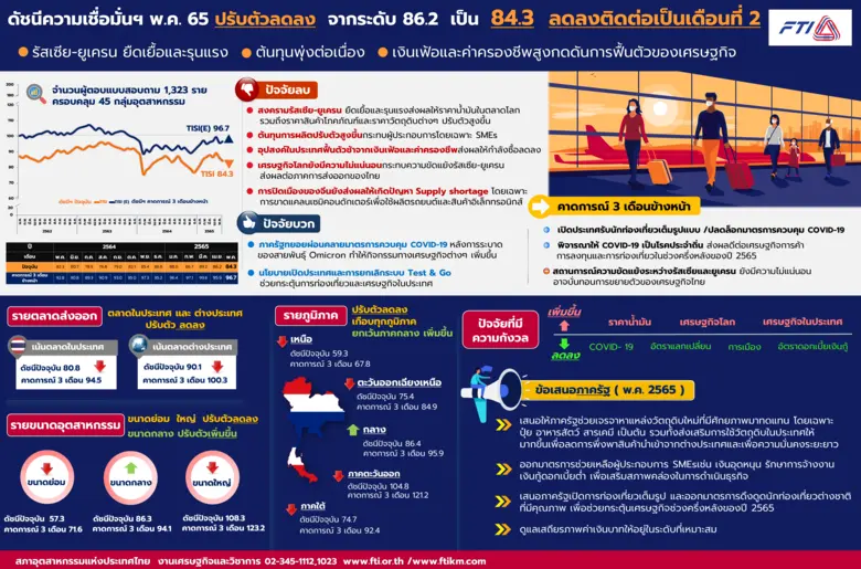 สงครามยืดเยื้อ-ราคาน้ำมันพุ่ง ฉุดดัชนีร่วงต่อเนื่อง แนะรัฐส่งเสริมวัตถุดิบในประเทศ เปิดท่องเที่ยว กระตุ้นเศรษฐกิจ