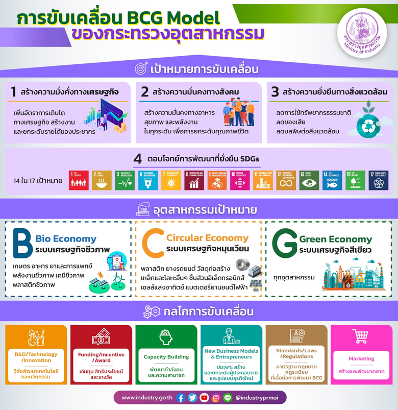 ก.อุตฯ ติวเข้มเจ้าหน้าที่ ผู้ประกอบการอุตสาหกรรมเป้าหมาย รับ "BCG Model" ล็อค 4 เป้าหมายสู่การพัฒนาอย่างยั่งยืน