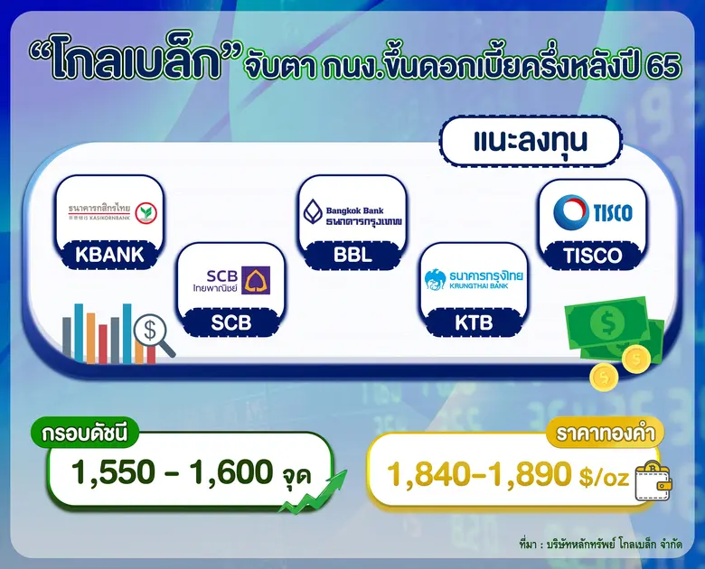 บล. โกลเบล็ก (GBS) ประเมินหุ้นไทย Sideway...
