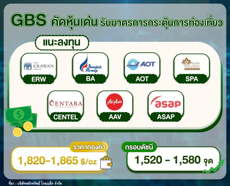 "โกลเบล็ก" คัดหุ้นเด่นรับมาตรการกระตุ้นท่องเที่ยว