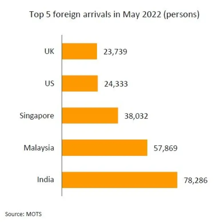วิจัยกรุงศรีเผยเศรษฐกิจยังคงได้แรงหนุนสำคัญจากการเติบโตของภาคท่องเที่ยวและส่งออก  ขณะที่ทางการอนุมัติมาตรการช่วยเหลือภาระค่าครองชีพเพิ่มเติม