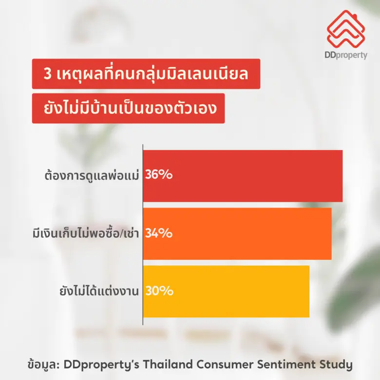 เกาะติดวิถีคนหาบ้านกลุ่มมิลเลนเนียล พร้อมมีบ้านแค่ไหนในยุคเงินเฟ้อ
