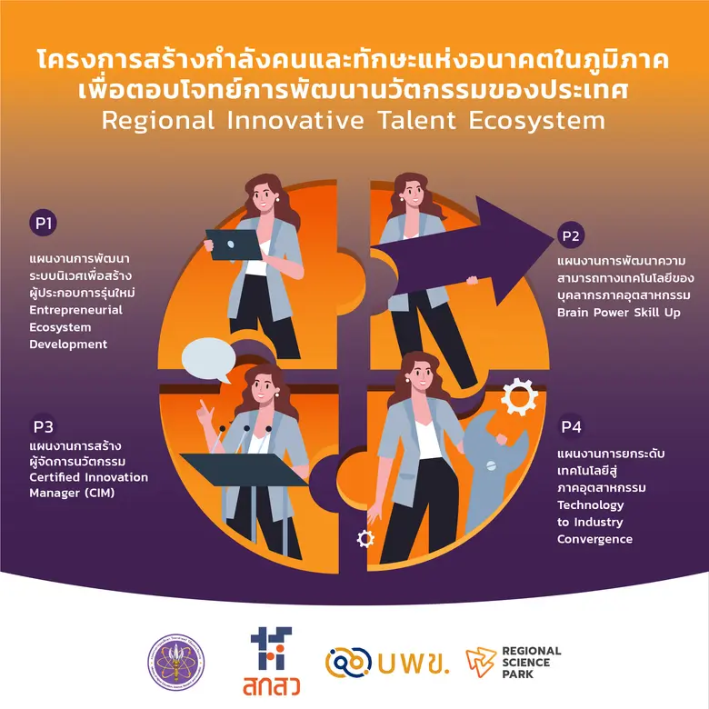 อุทยานวิทยาศาสตร์ภูมิภาค ชูภารกิจสร้างกำลังคน พัฒนาทักษะแห่งอนาคต เตรียมพร้อมรองรับงานในอนาคต