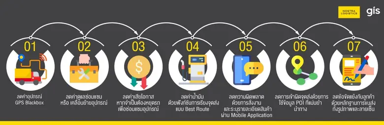 นอสตร้า โลจิสติกส์ ผู้พัฒนาโซลูชันและแพลท...