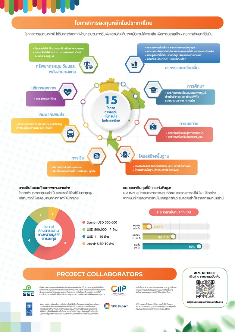 เปิดตัวแผนที่โอกาสการลงทุนเพื่อการพัฒนาที่ยั่งยืนสำหรับภาคธุรกิจและนักลงทุน เพื่อขับเคลื่อนการบรรลุเป้าหมายการพัฒนาที่ยั่งยืนในไทย