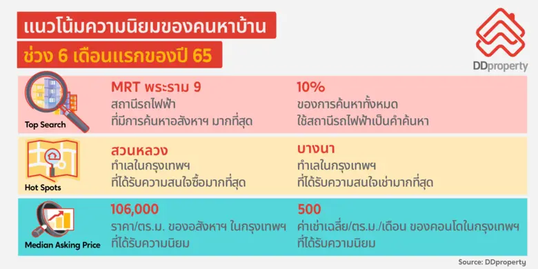 "MRT พระราม 9" ทำเลสุดฮอตแนวรถไฟฟ้า คนกรุ...