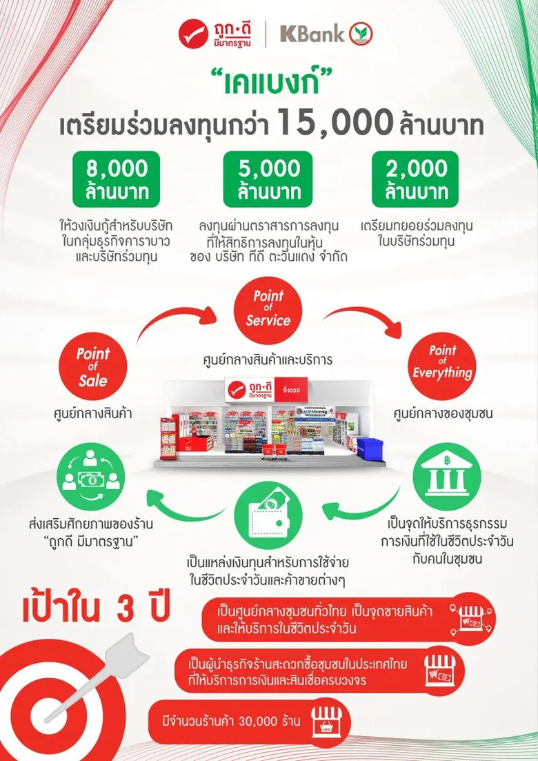 เคแบงค์ เตรียมร่วมลงทุนกว่า 15,000 ล้านบาท ผนึกกำลั...