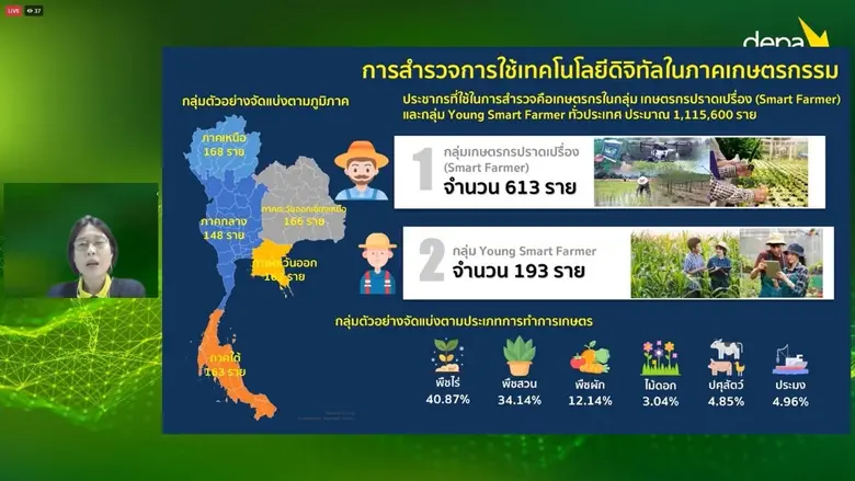 ดีป้า เผยผลสำรวจการใช้เทคโนโลยีของเกษตรกรไทยมีแนวโน้มสูงขึ้น คาดยกระดับภาคเกษตรกรรมไทยสู่เกษตร 2.0-3.0 ใน 5 ปี