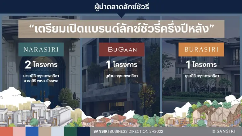 แสนสิริประกาศกลยุทธ์ Speed to Market #2 มองตลาดเร็ว - รุกไว พร้อมรับตลาดอสังหาฯ ฟื้นและดีมานต์ลูกค้าต่างชาติ