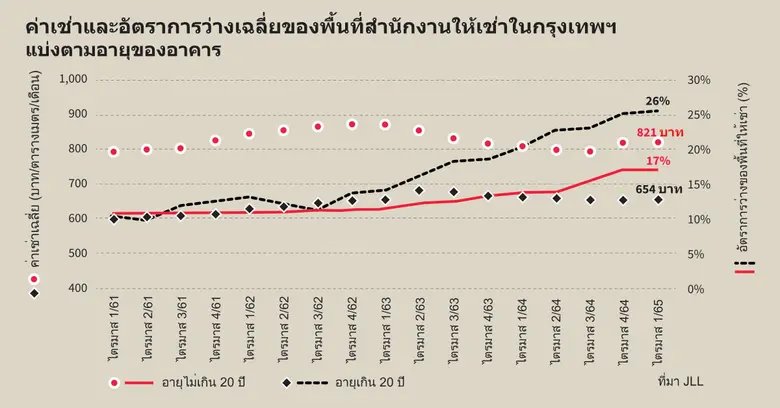 ในขณะที่ธุรกิจอาคารสำนักงานให้เช่าใกรุงเท...